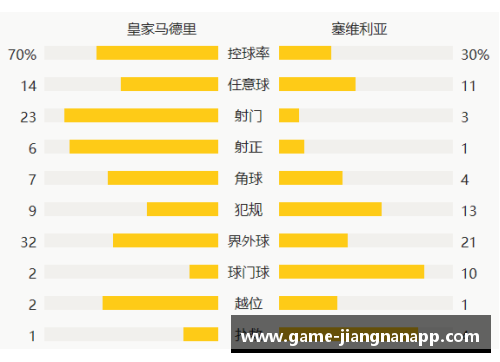 江南体育app下载皇马1-0塞维数据对比：全面控场与关键胜利 - 副本